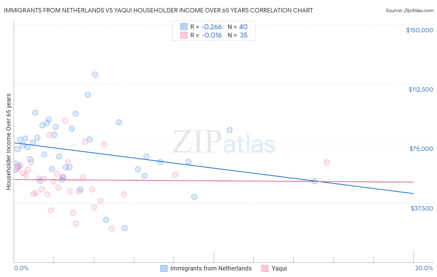 Immigrants from Netherlands vs Yaqui Householder Income Over 65 years