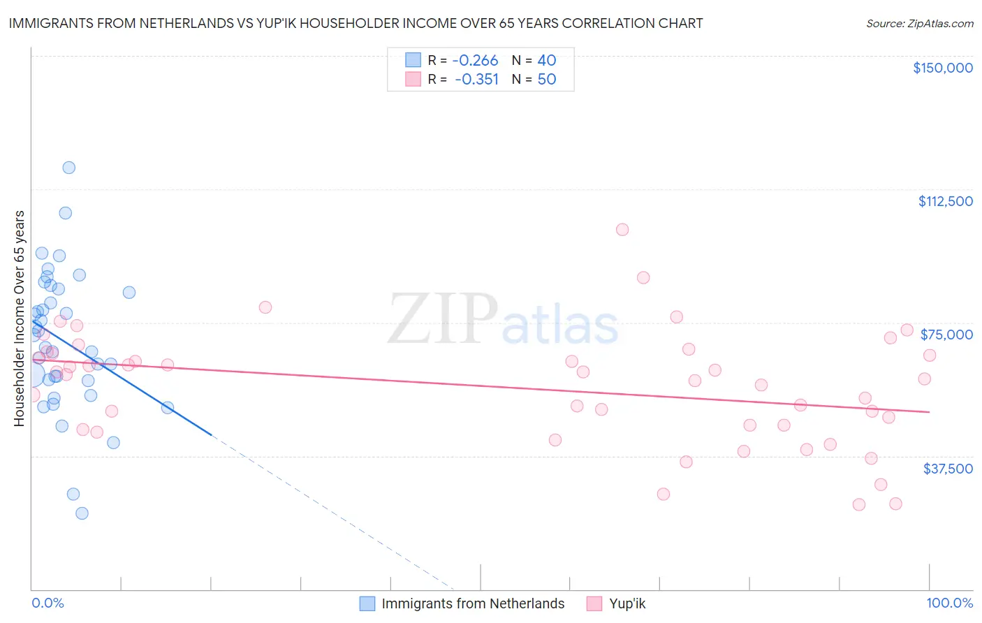 Immigrants from Netherlands vs Yup'ik Householder Income Over 65 years