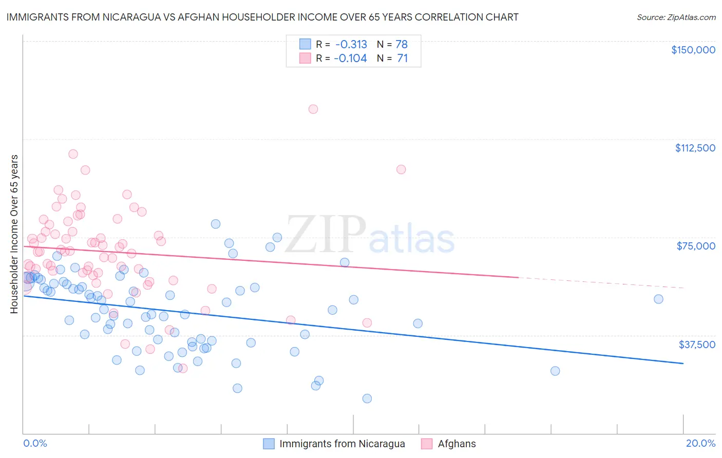 Immigrants from Nicaragua vs Afghan Householder Income Over 65 years