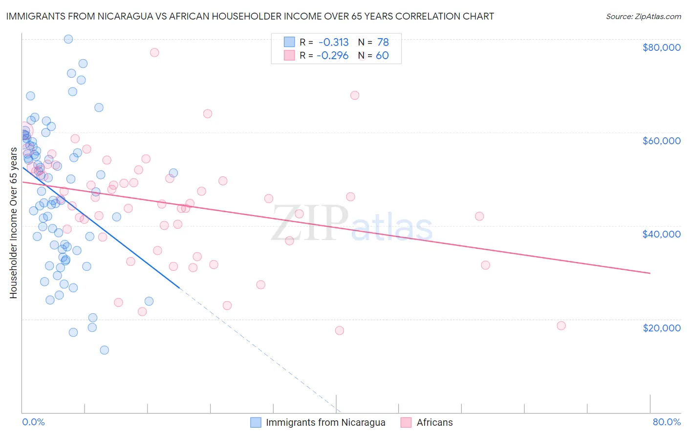 Immigrants from Nicaragua vs African Householder Income Over 65 years