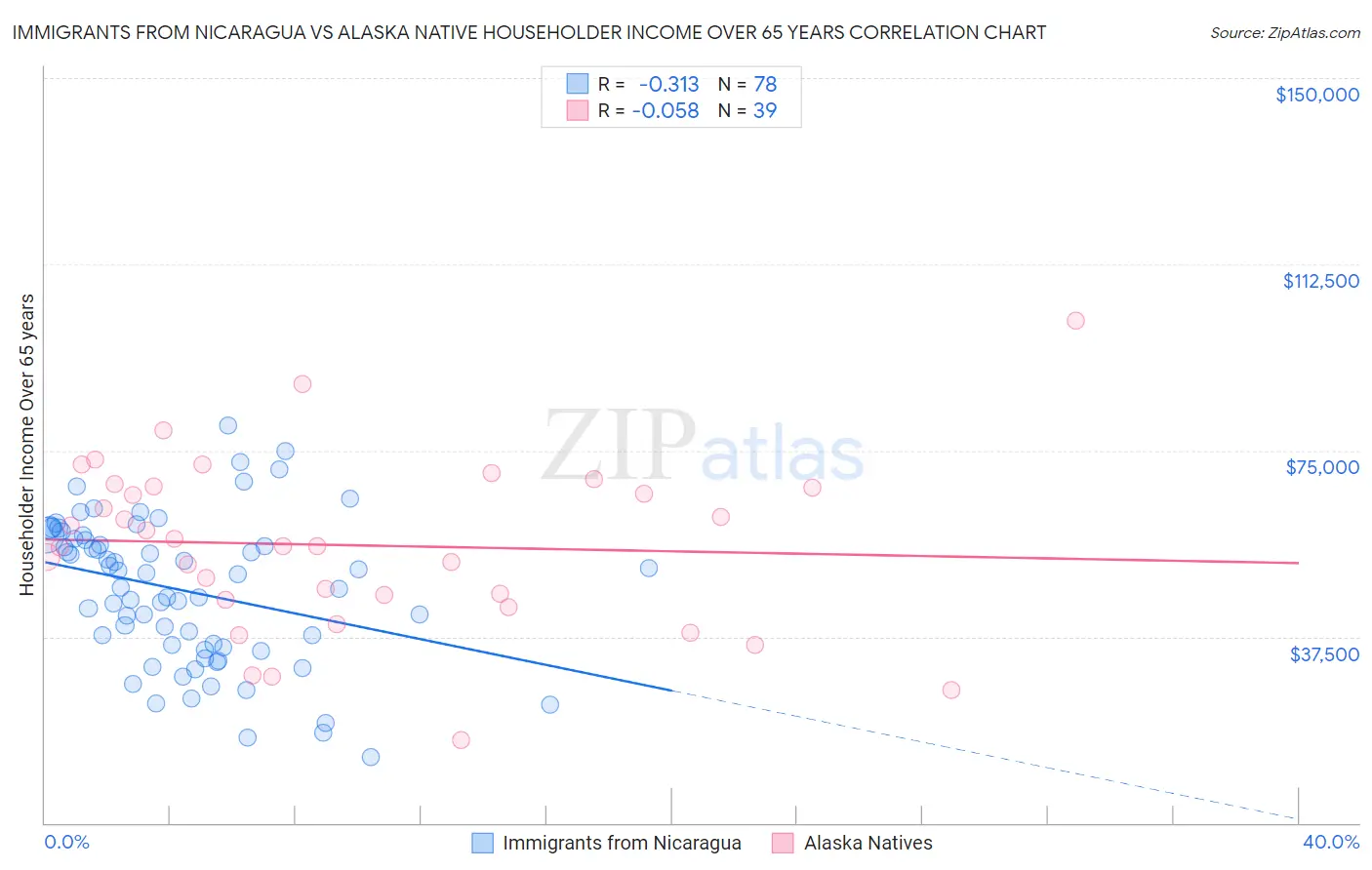 Immigrants from Nicaragua vs Alaska Native Householder Income Over 65 years