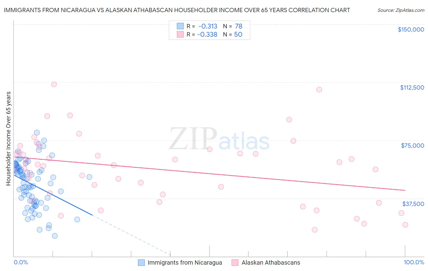 Immigrants from Nicaragua vs Alaskan Athabascan Householder Income Over 65 years