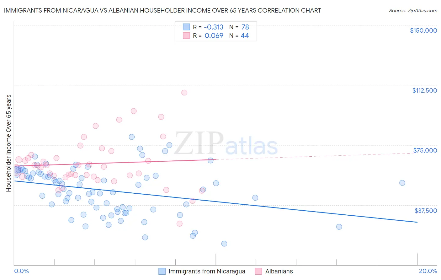 Immigrants from Nicaragua vs Albanian Householder Income Over 65 years