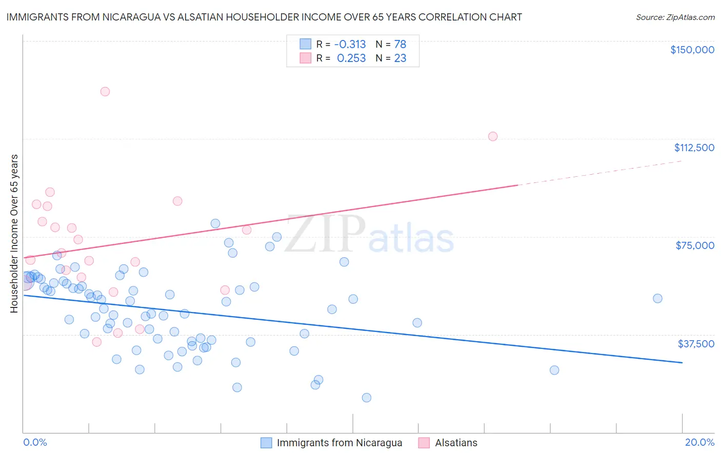 Immigrants from Nicaragua vs Alsatian Householder Income Over 65 years