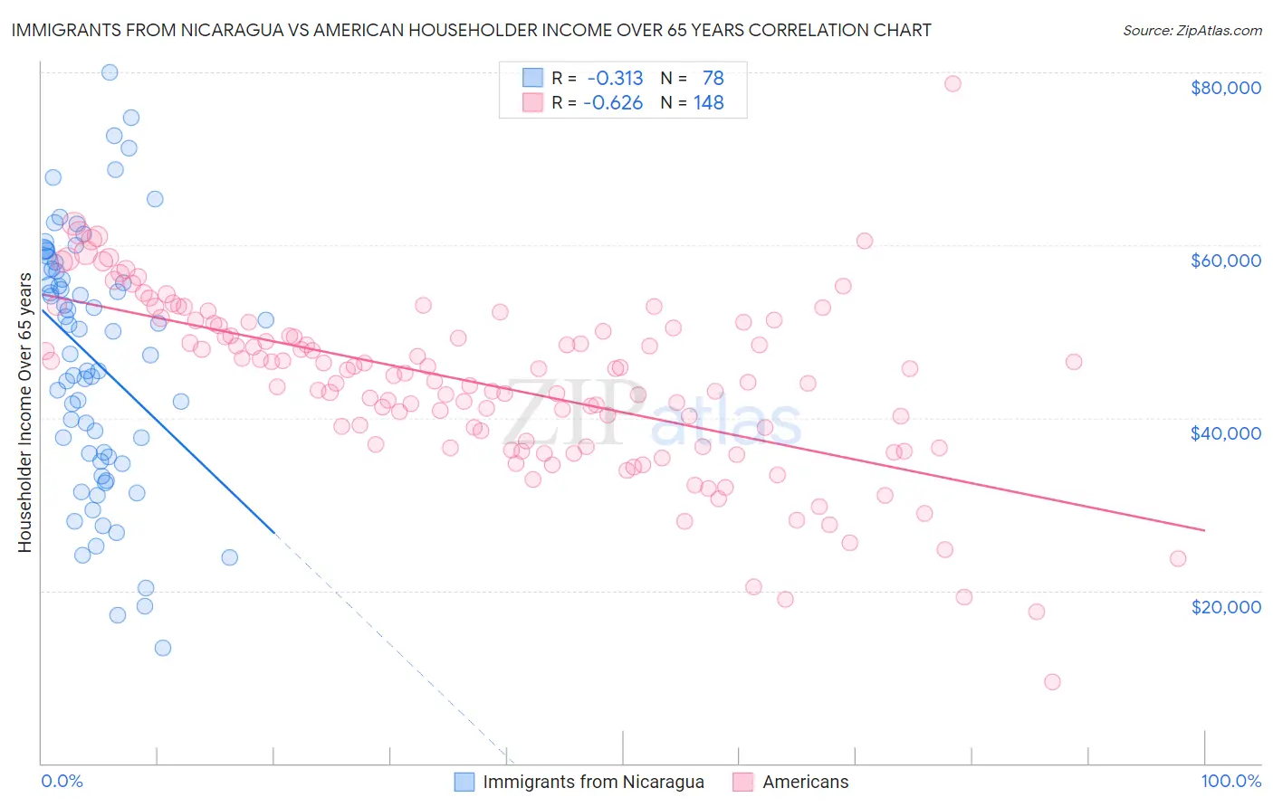 Immigrants from Nicaragua vs American Householder Income Over 65 years