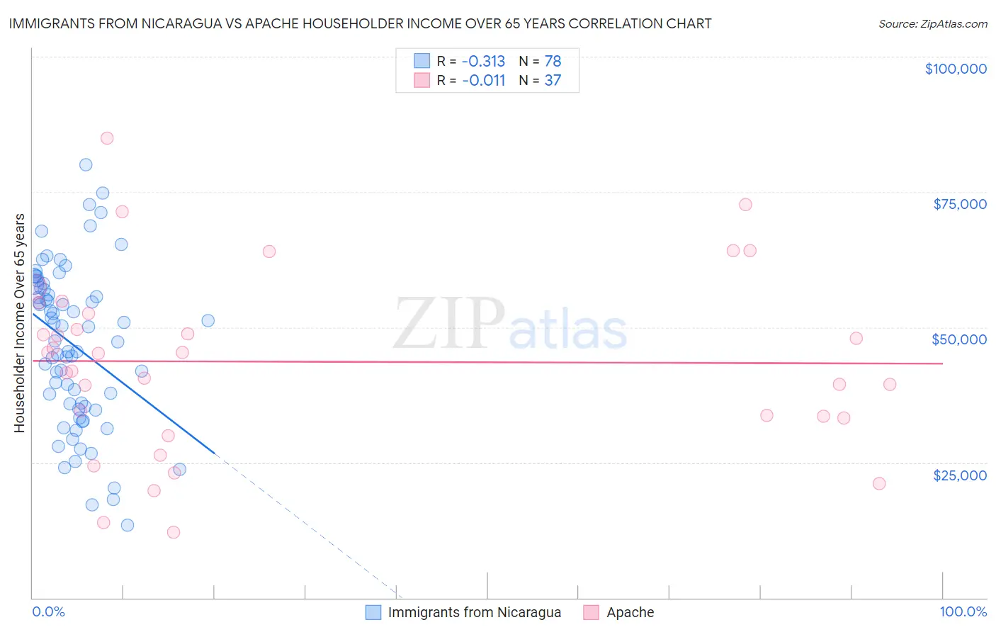 Immigrants from Nicaragua vs Apache Householder Income Over 65 years