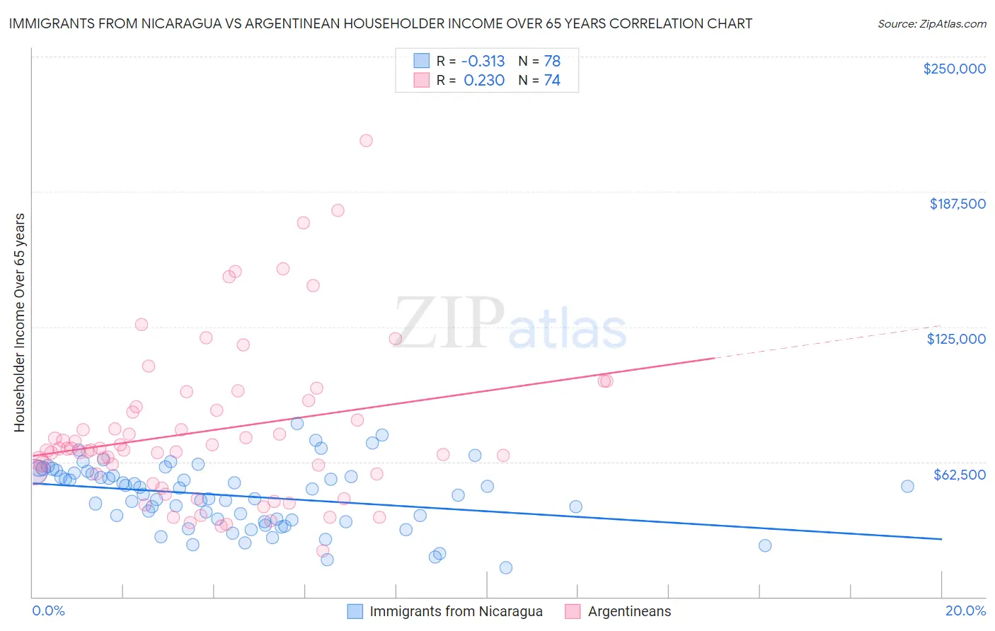 Immigrants from Nicaragua vs Argentinean Householder Income Over 65 years