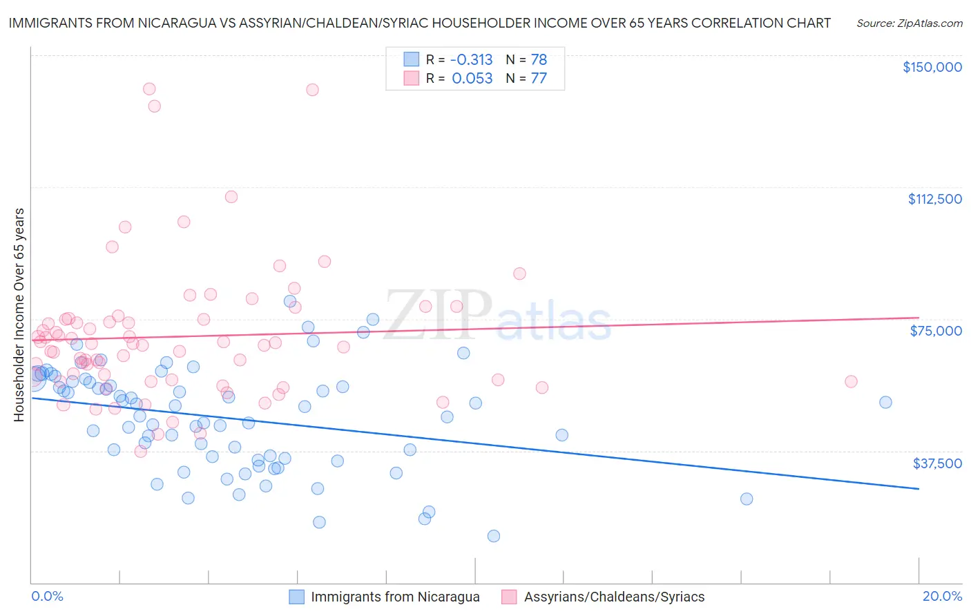 Immigrants from Nicaragua vs Assyrian/Chaldean/Syriac Householder Income Over 65 years