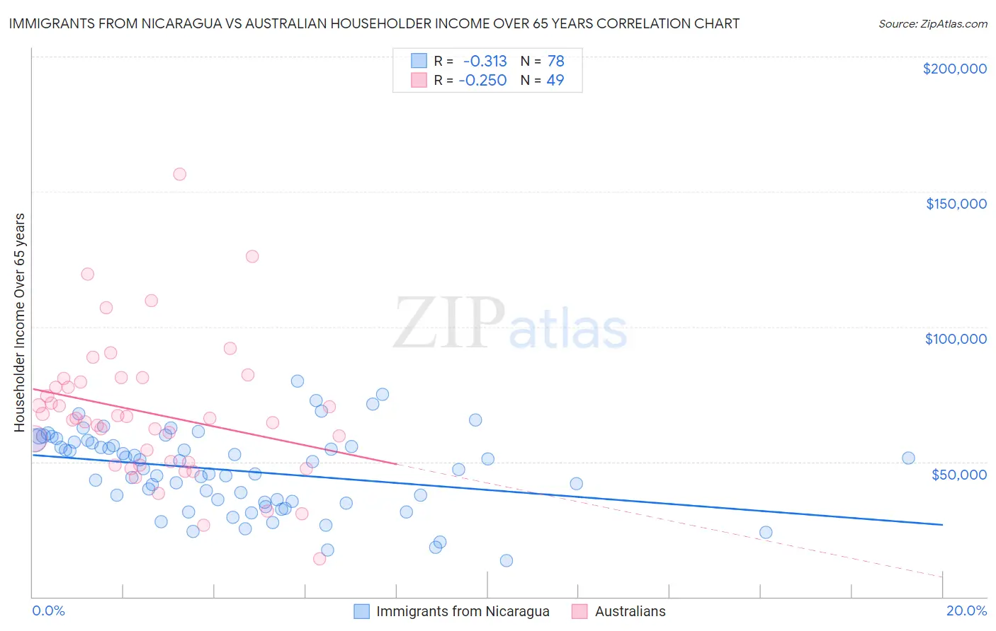 Immigrants from Nicaragua vs Australian Householder Income Over 65 years