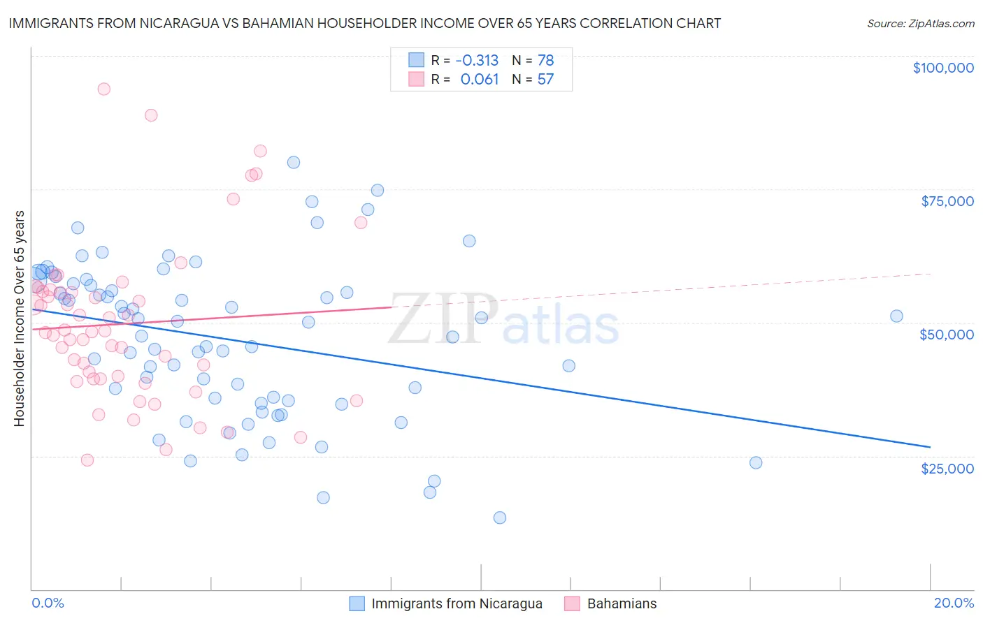 Immigrants from Nicaragua vs Bahamian Householder Income Over 65 years