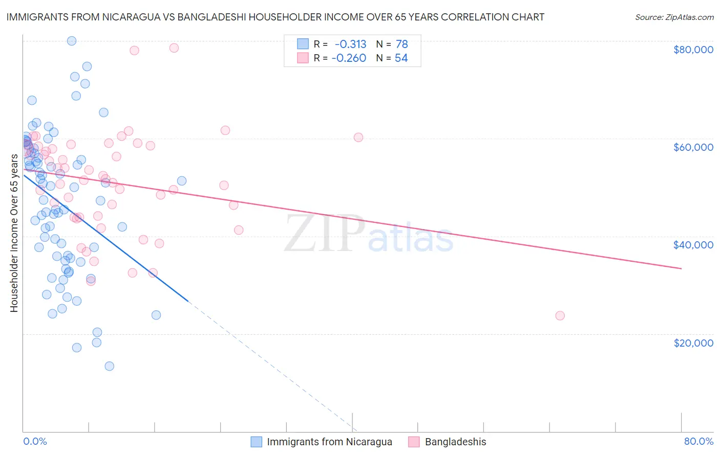 Immigrants from Nicaragua vs Bangladeshi Householder Income Over 65 years