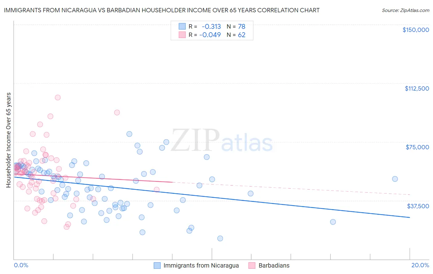 Immigrants from Nicaragua vs Barbadian Householder Income Over 65 years