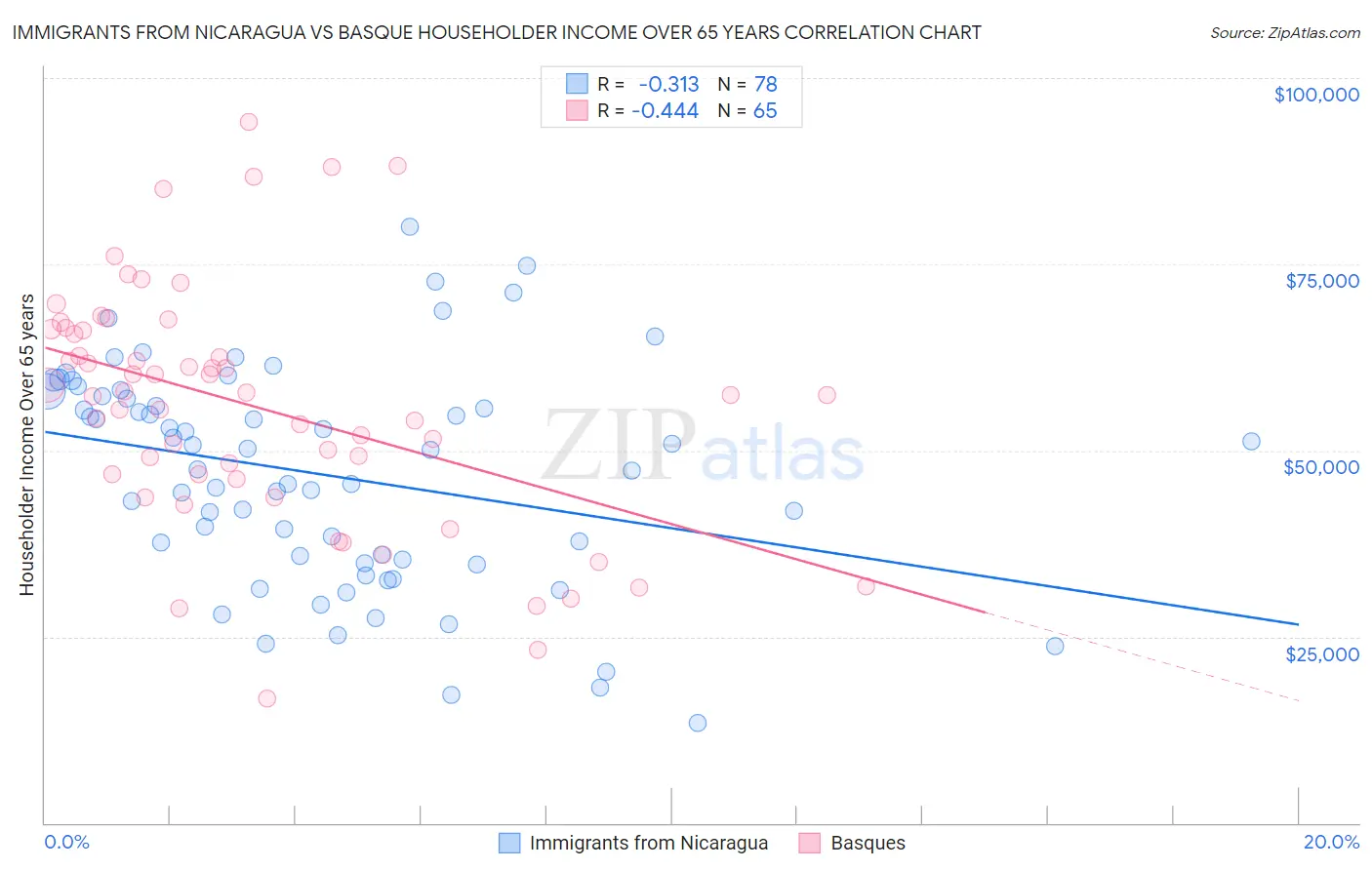 Immigrants from Nicaragua vs Basque Householder Income Over 65 years