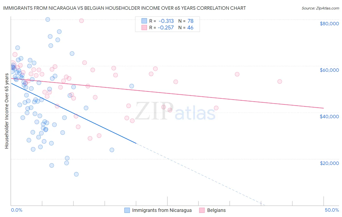 Immigrants from Nicaragua vs Belgian Householder Income Over 65 years