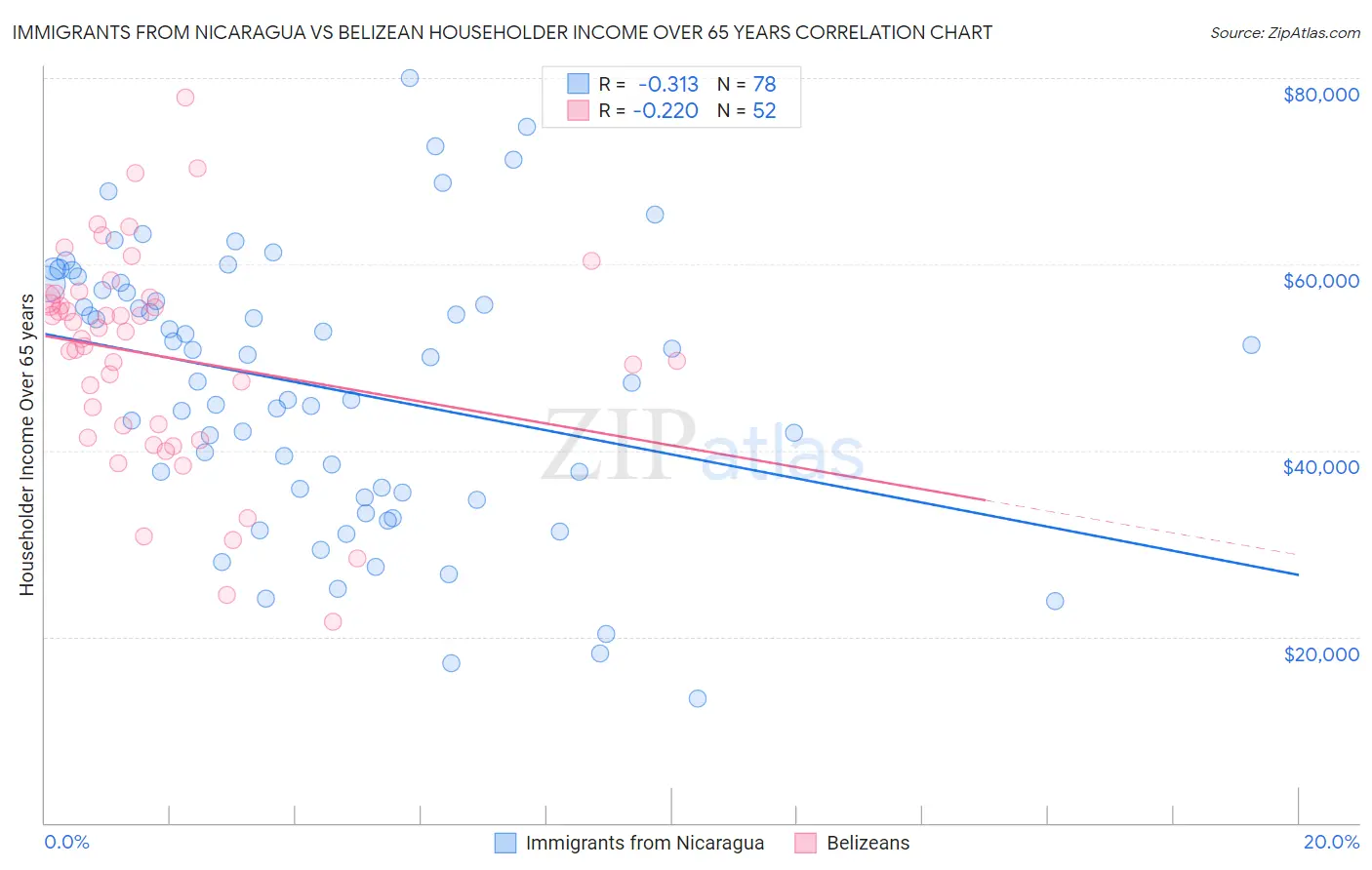 Immigrants from Nicaragua vs Belizean Householder Income Over 65 years