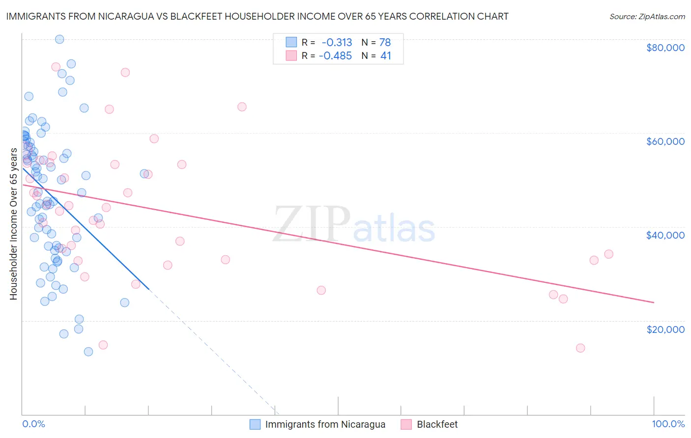 Immigrants from Nicaragua vs Blackfeet Householder Income Over 65 years