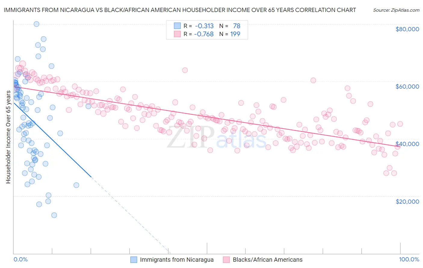 Immigrants from Nicaragua vs Black/African American Householder Income Over 65 years