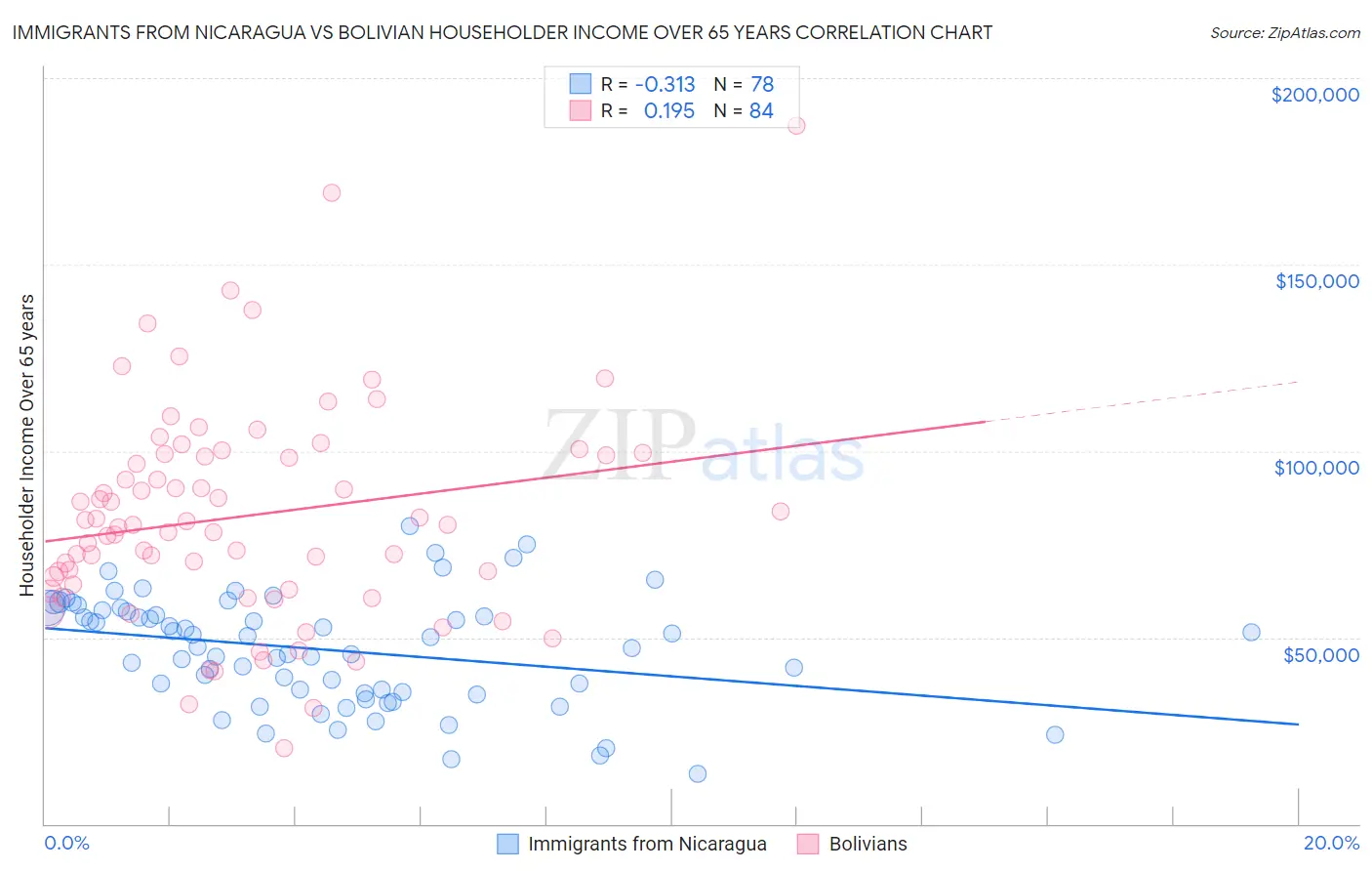 Immigrants from Nicaragua vs Bolivian Householder Income Over 65 years