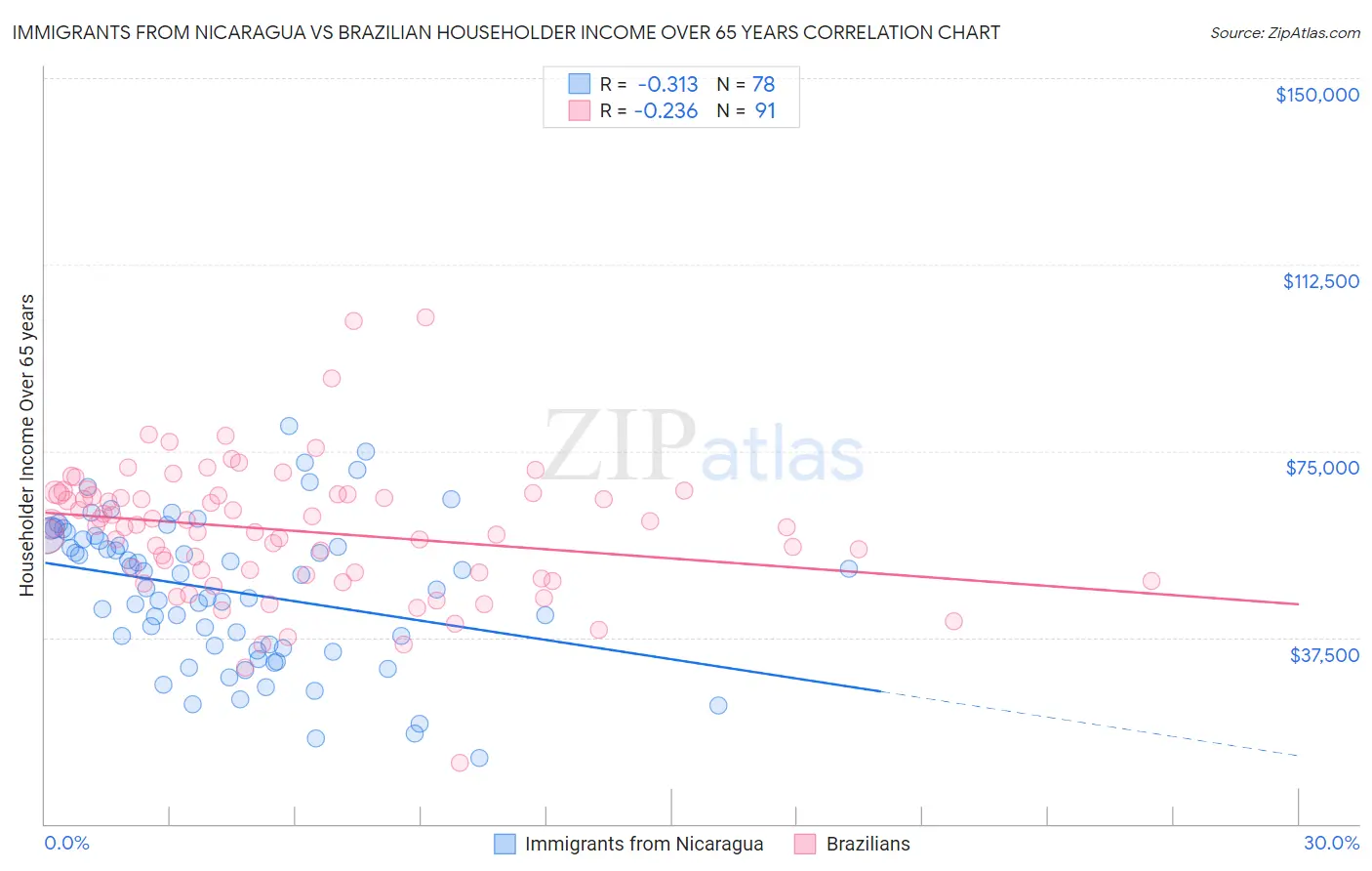 Immigrants from Nicaragua vs Brazilian Householder Income Over 65 years