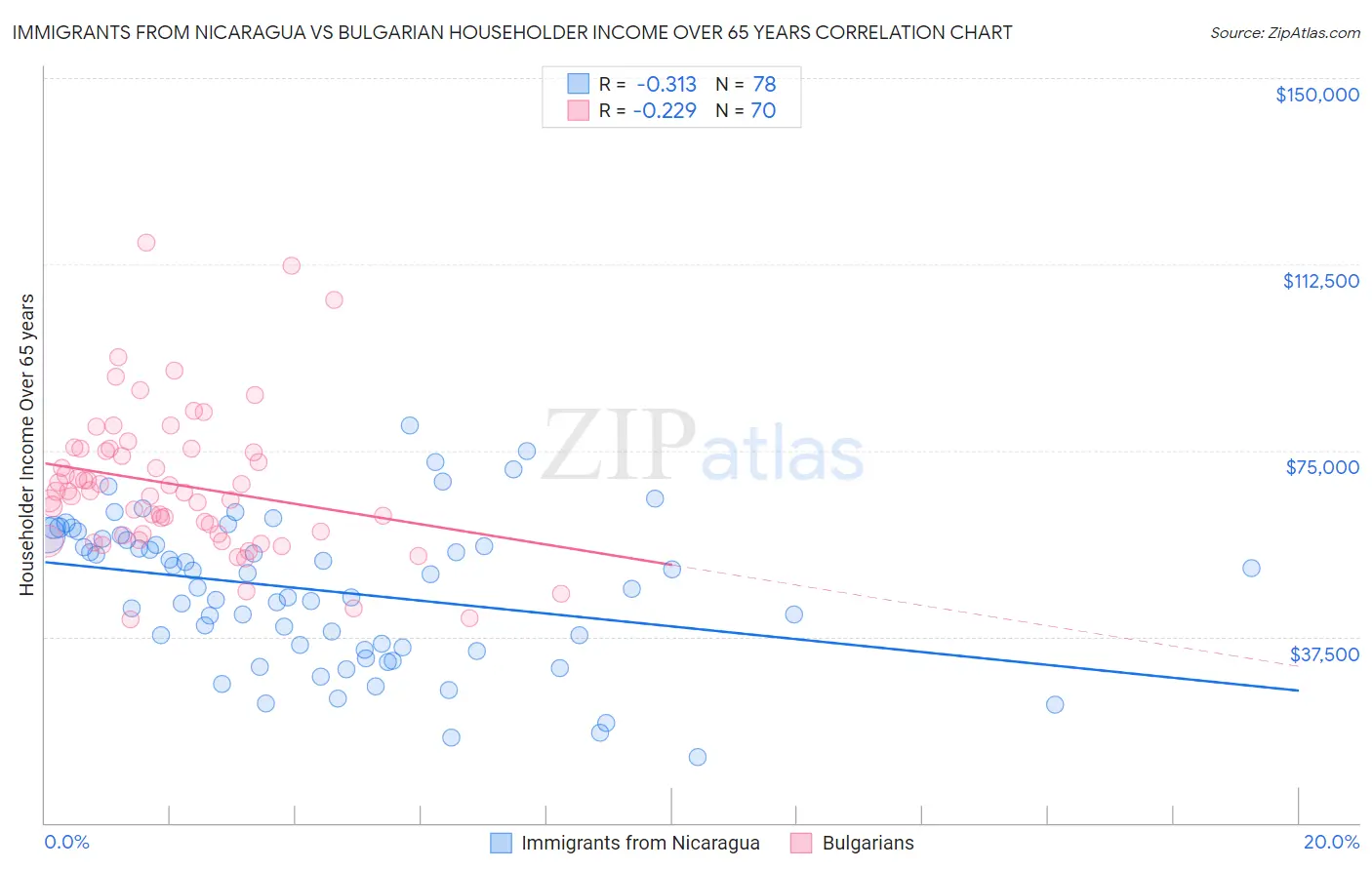 Immigrants from Nicaragua vs Bulgarian Householder Income Over 65 years