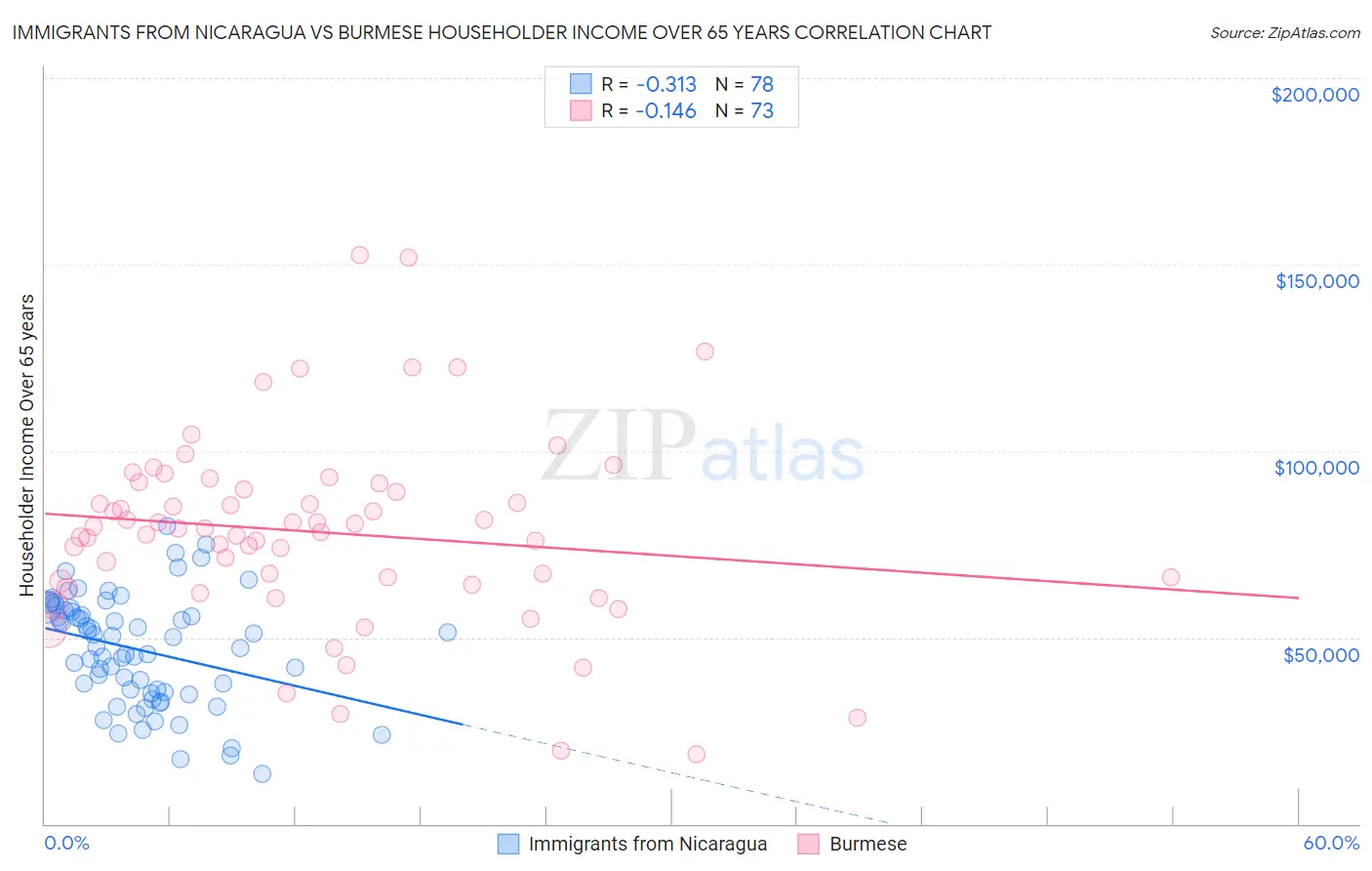 Immigrants from Nicaragua vs Burmese Householder Income Over 65 years