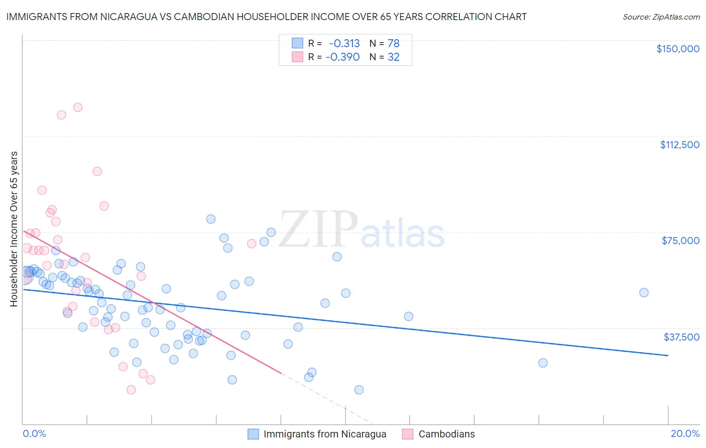 Immigrants from Nicaragua vs Cambodian Householder Income Over 65 years