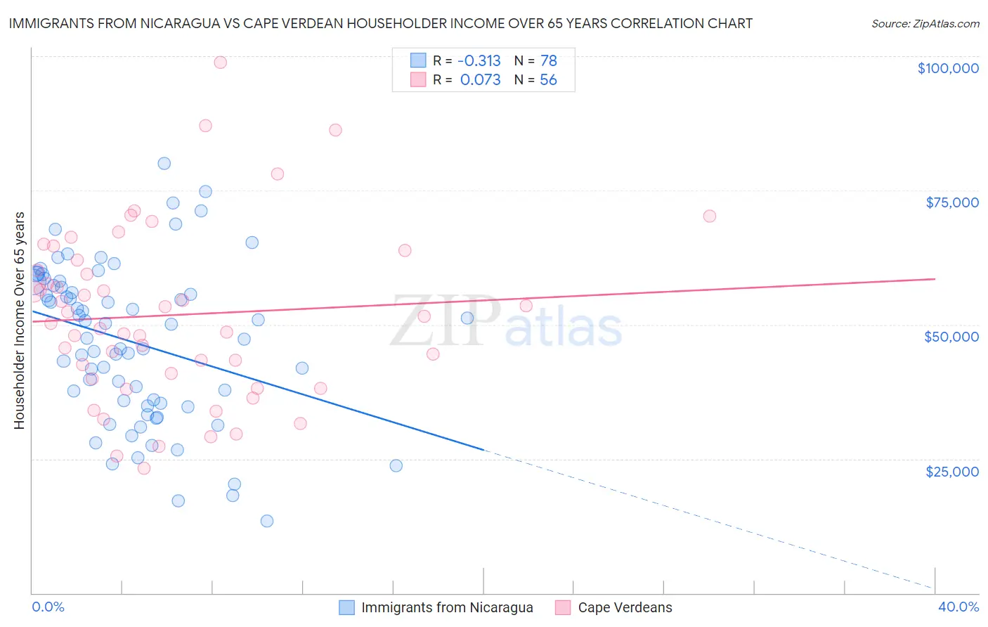 Immigrants from Nicaragua vs Cape Verdean Householder Income Over 65 years