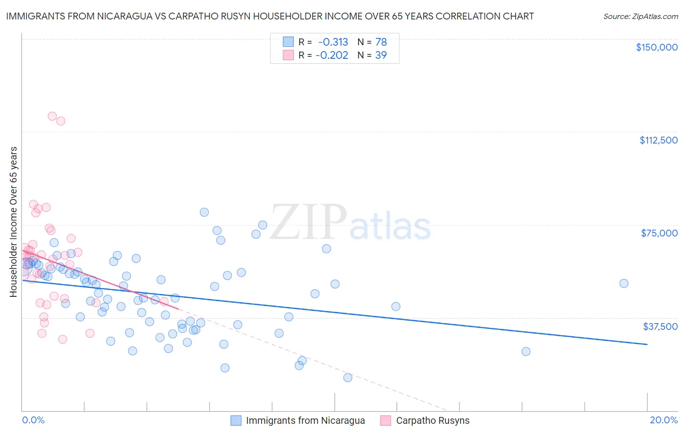 Immigrants from Nicaragua vs Carpatho Rusyn Householder Income Over 65 years