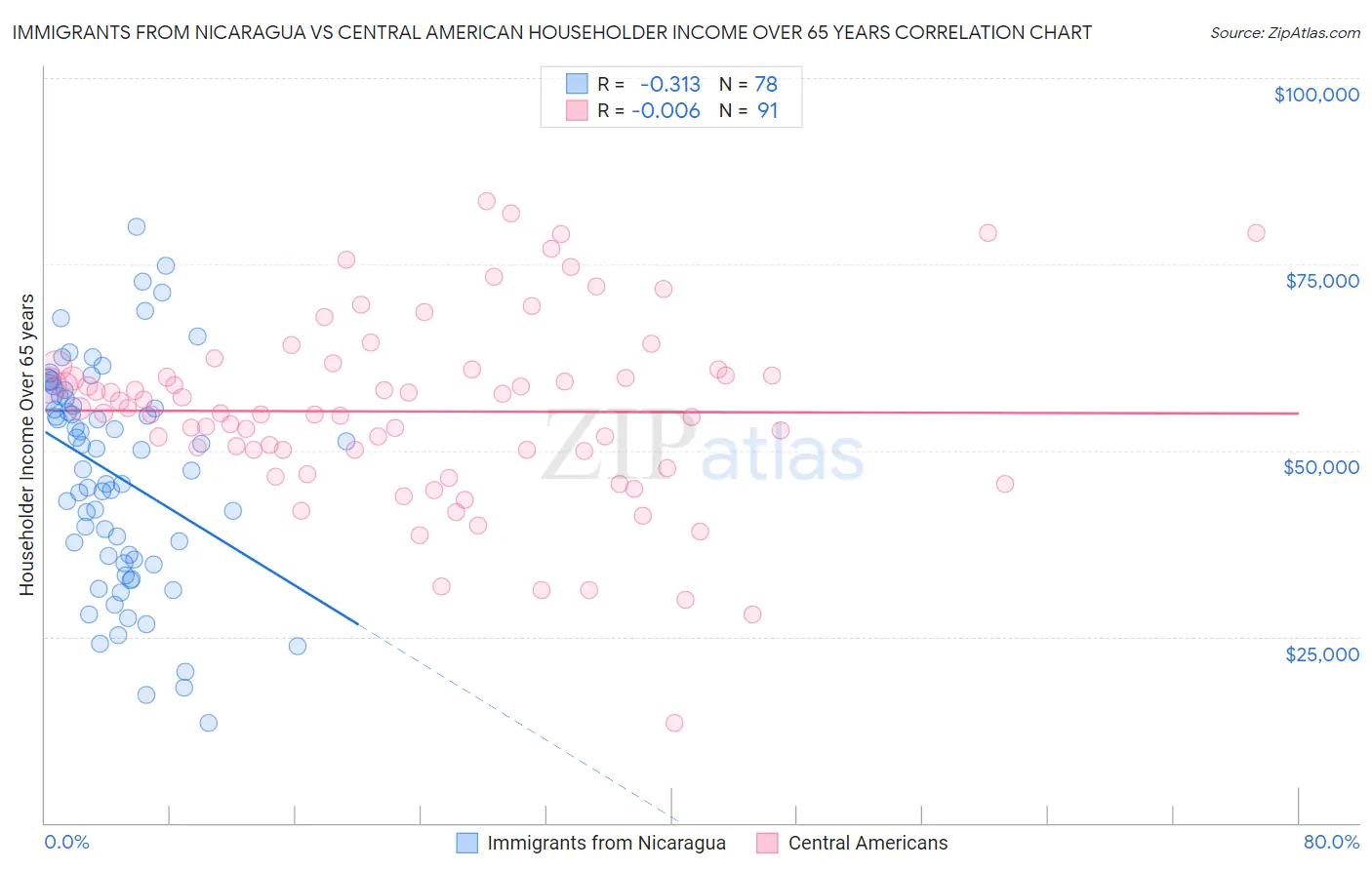 Immigrants from Nicaragua vs Central American Householder Income Over 65 years