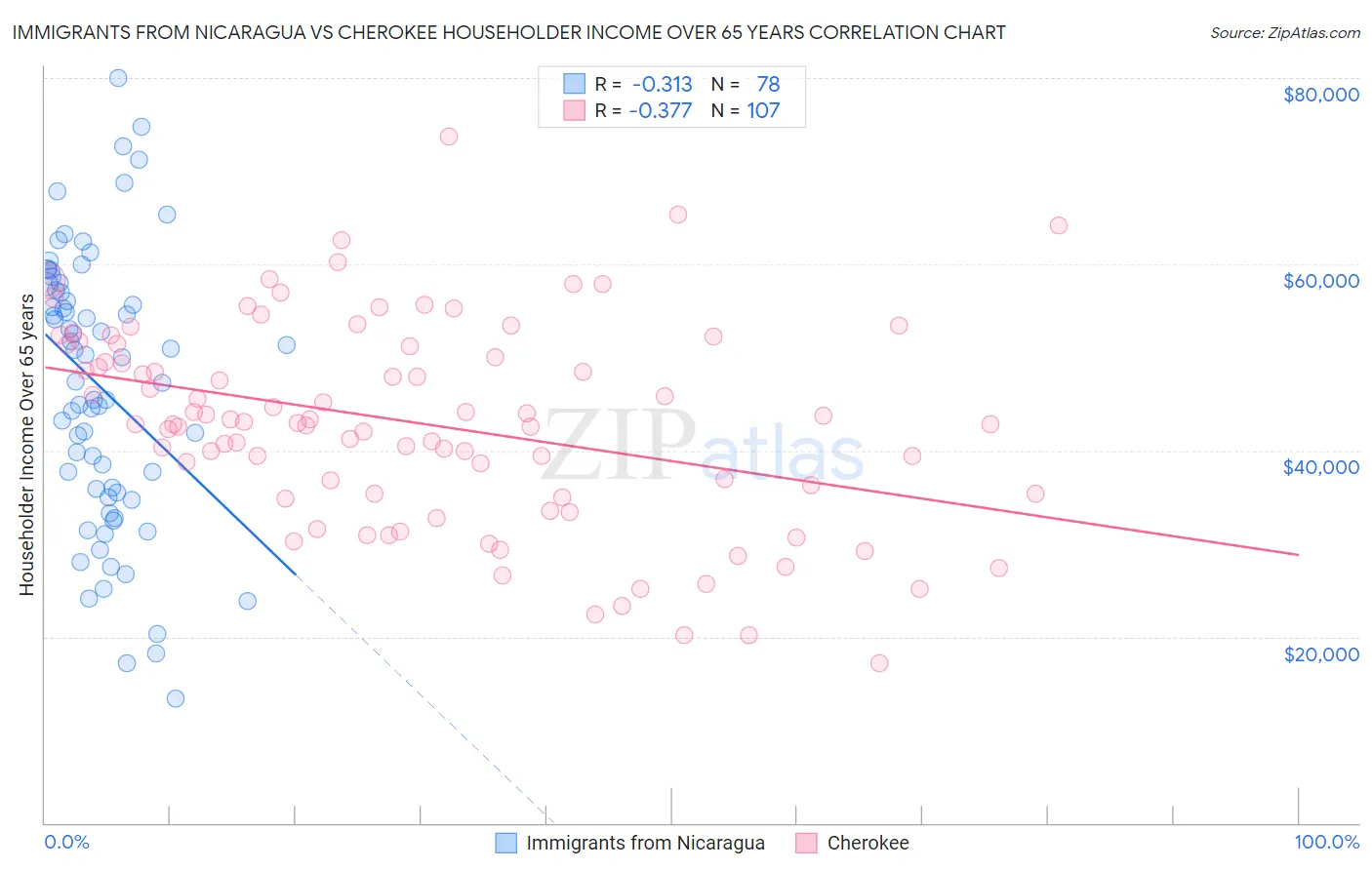 Immigrants from Nicaragua vs Cherokee Householder Income Over 65 years