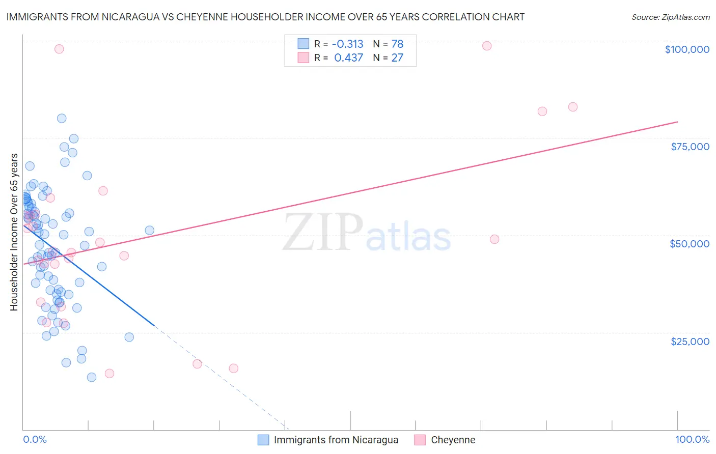 Immigrants from Nicaragua vs Cheyenne Householder Income Over 65 years