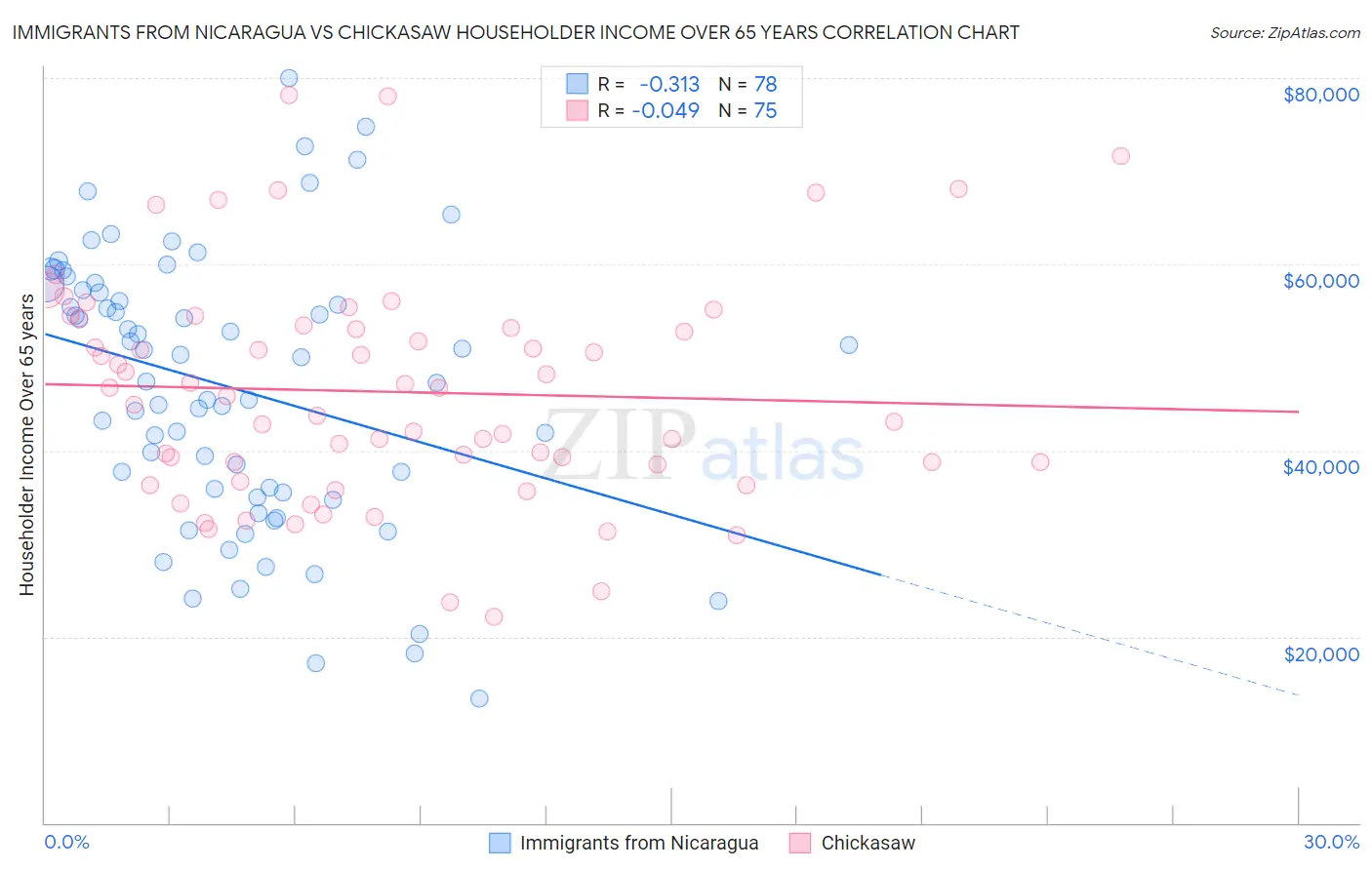 Immigrants from Nicaragua vs Chickasaw Householder Income Over 65 years