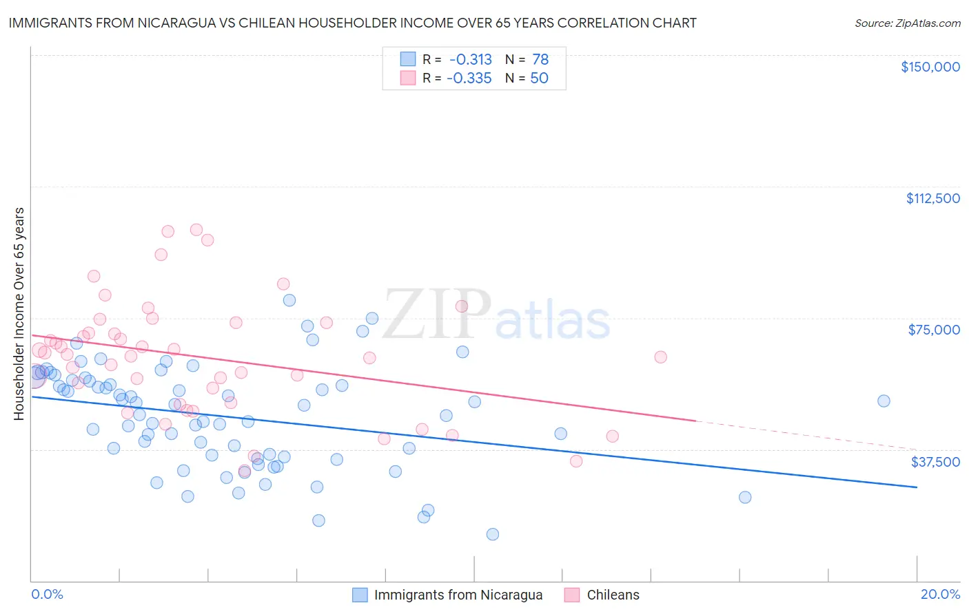 Immigrants from Nicaragua vs Chilean Householder Income Over 65 years