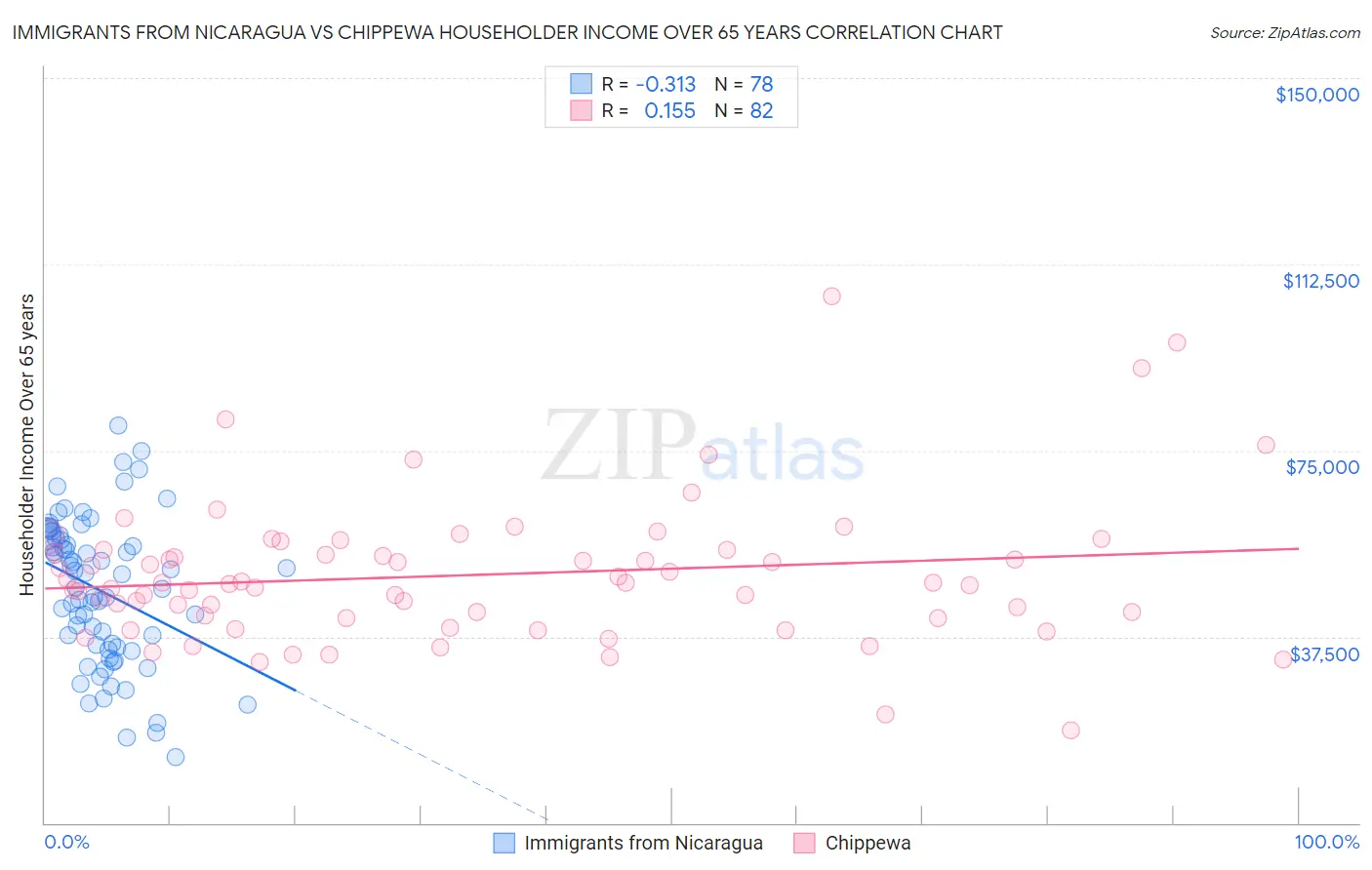 Immigrants from Nicaragua vs Chippewa Householder Income Over 65 years