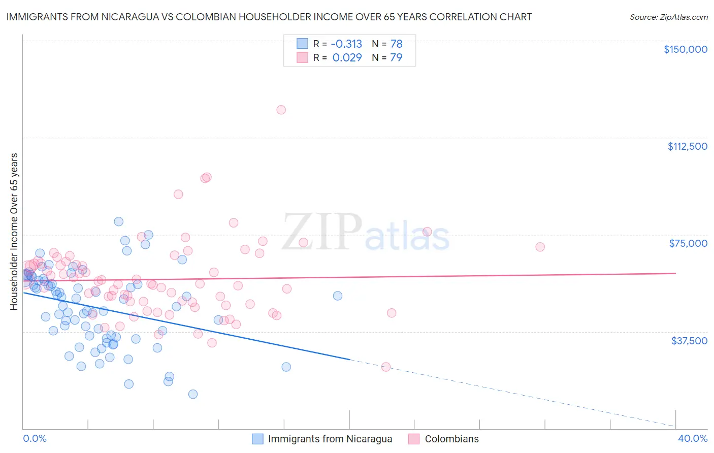 Immigrants from Nicaragua vs Colombian Householder Income Over 65 years