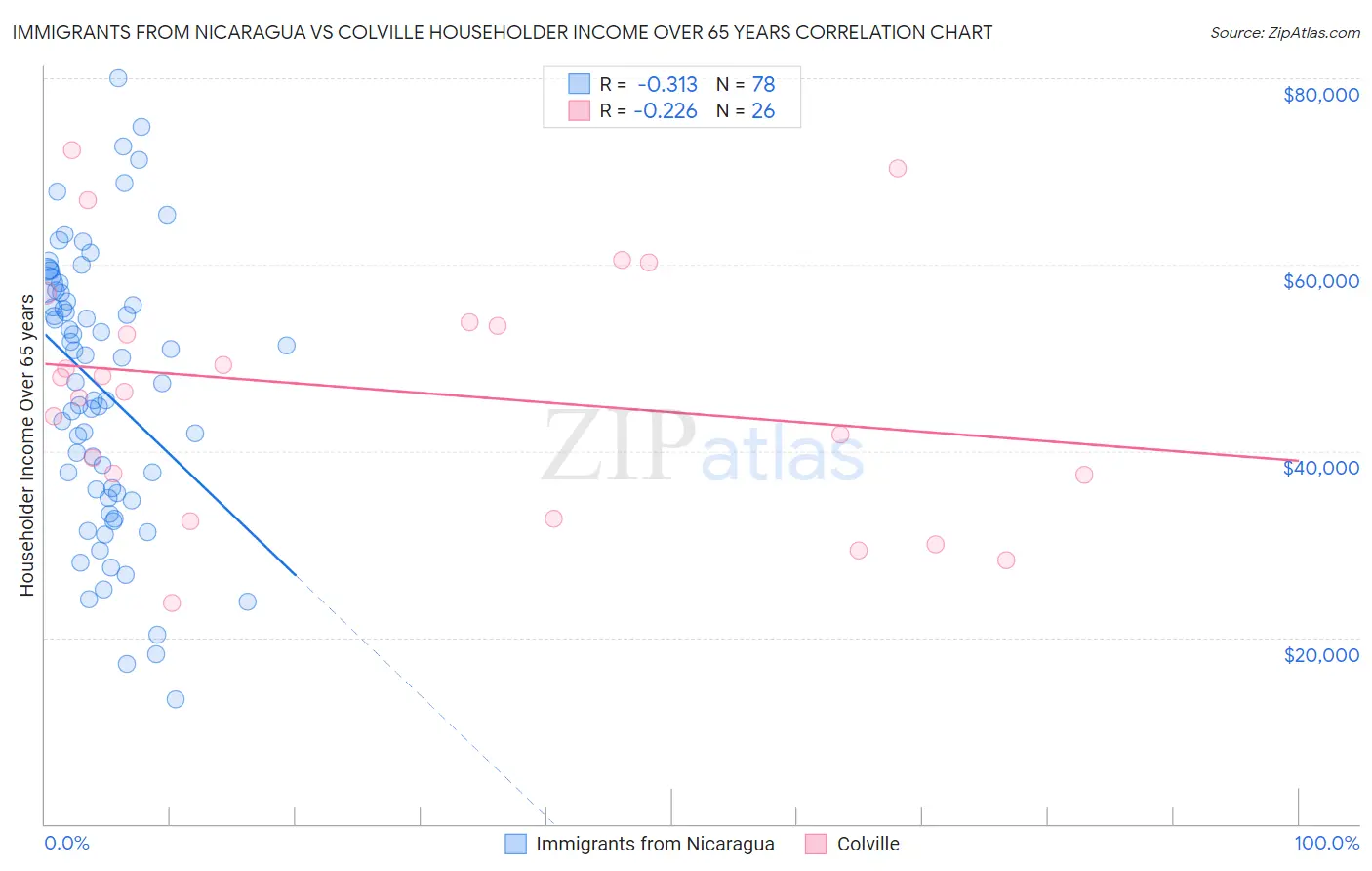 Immigrants from Nicaragua vs Colville Householder Income Over 65 years