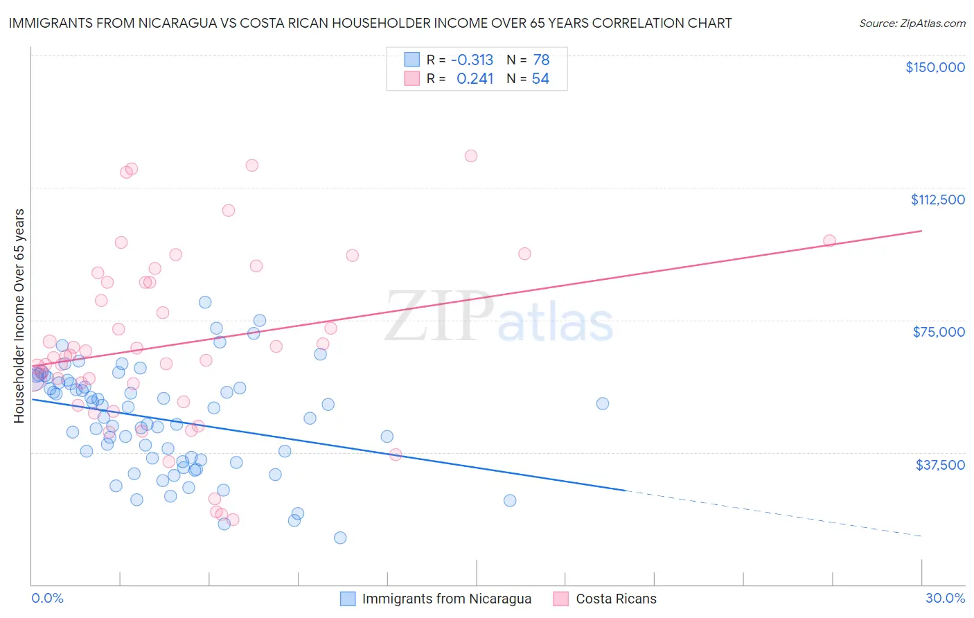 Immigrants from Nicaragua vs Costa Rican Householder Income Over 65 years