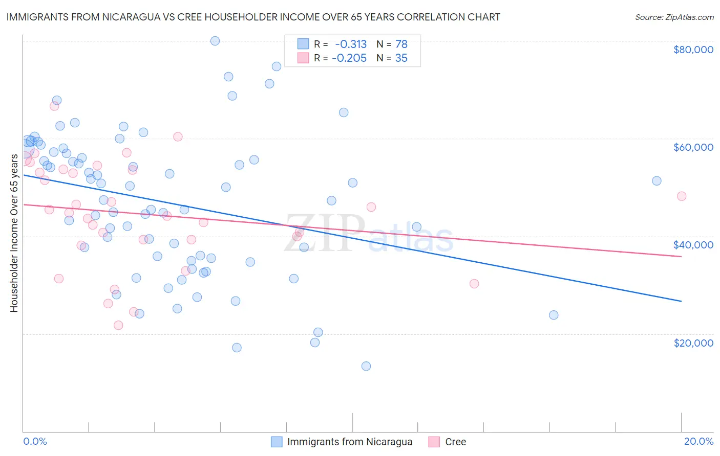 Immigrants from Nicaragua vs Cree Householder Income Over 65 years