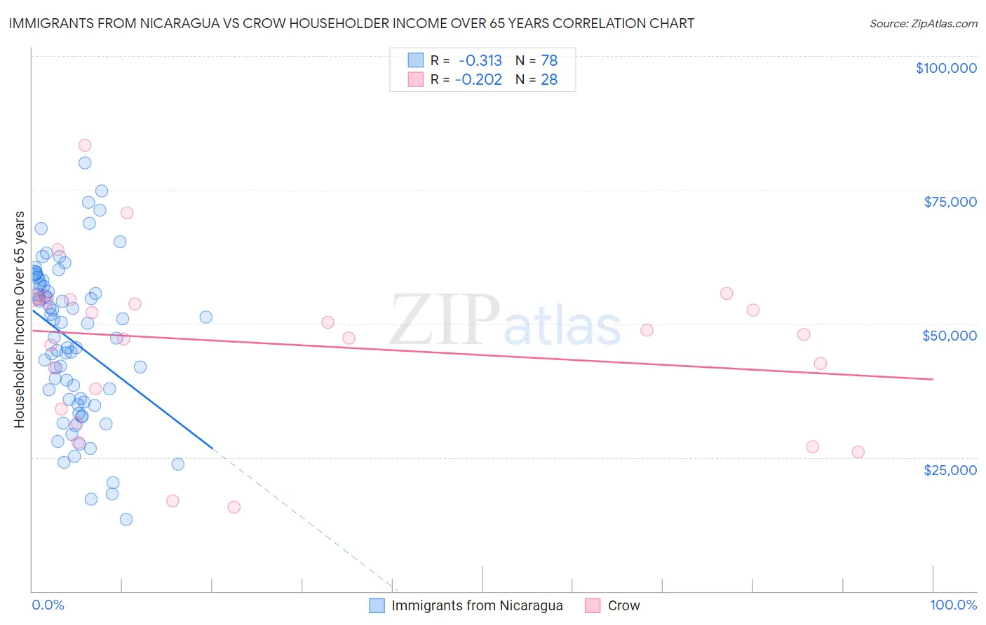 Immigrants from Nicaragua vs Crow Householder Income Over 65 years