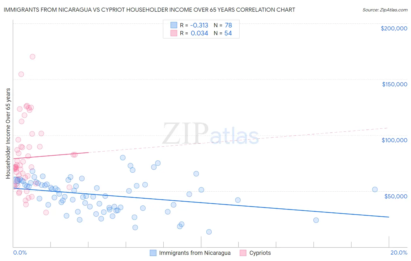 Immigrants from Nicaragua vs Cypriot Householder Income Over 65 years