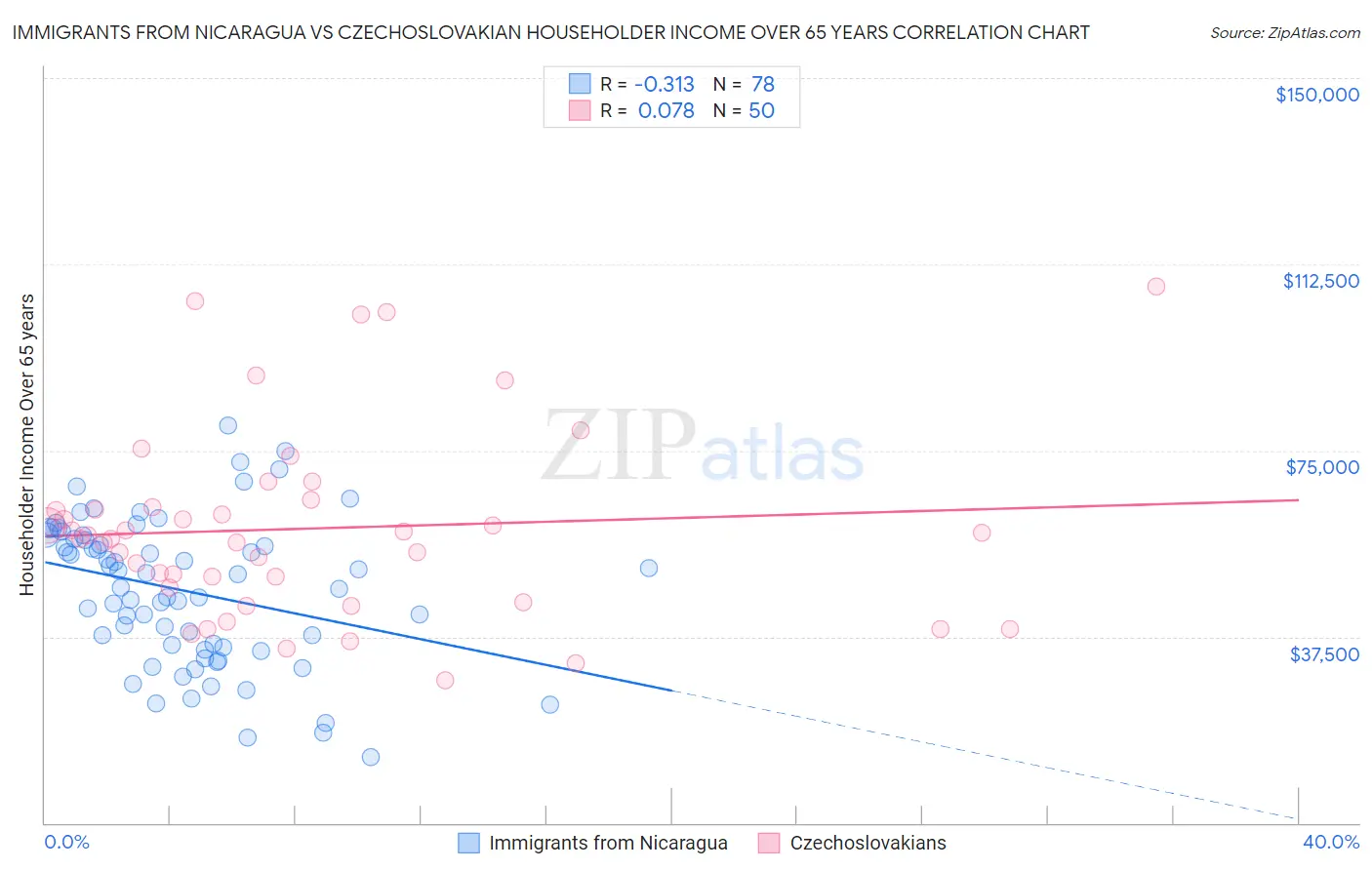 Immigrants from Nicaragua vs Czechoslovakian Householder Income Over 65 years