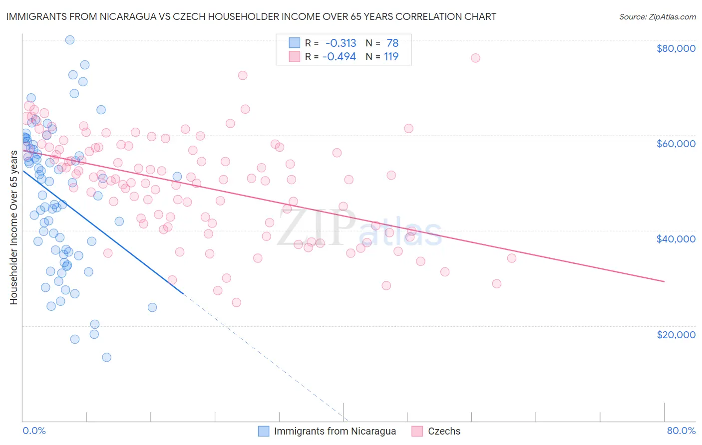 Immigrants from Nicaragua vs Czech Householder Income Over 65 years