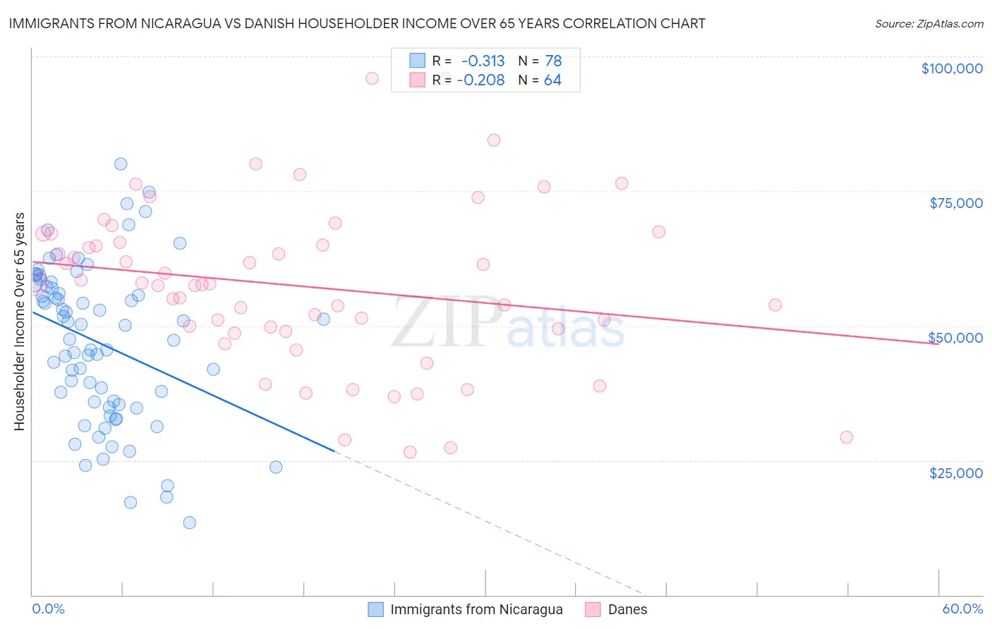Immigrants from Nicaragua vs Danish Householder Income Over 65 years