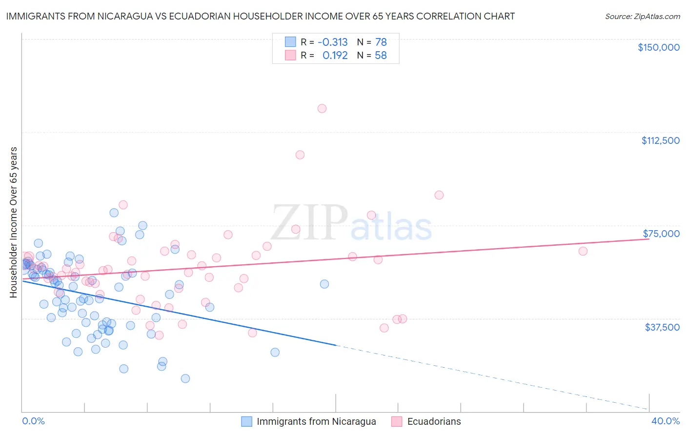 Immigrants from Nicaragua vs Ecuadorian Householder Income Over 65 years