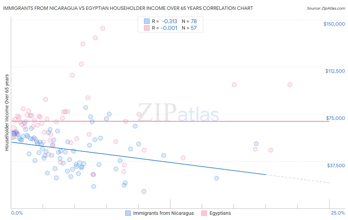 Immigrants from Nicaragua vs Egyptian Householder Income Over 65 years