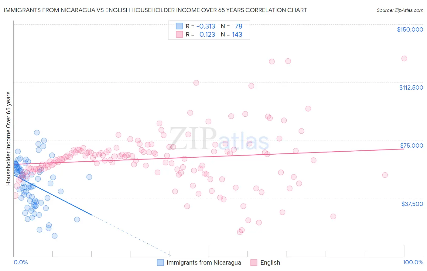 Immigrants from Nicaragua vs English Householder Income Over 65 years