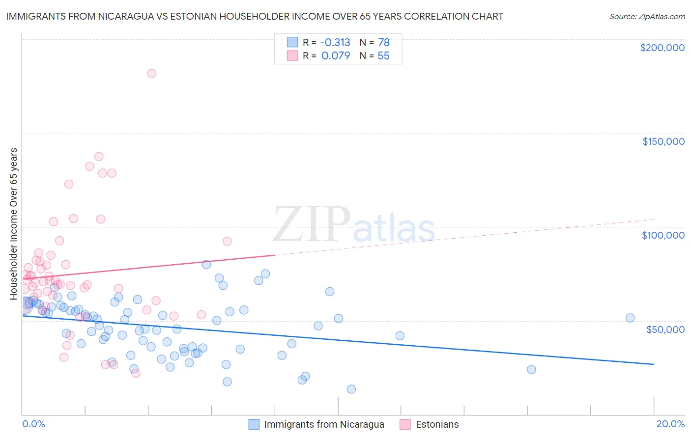 Immigrants from Nicaragua vs Estonian Householder Income Over 65 years