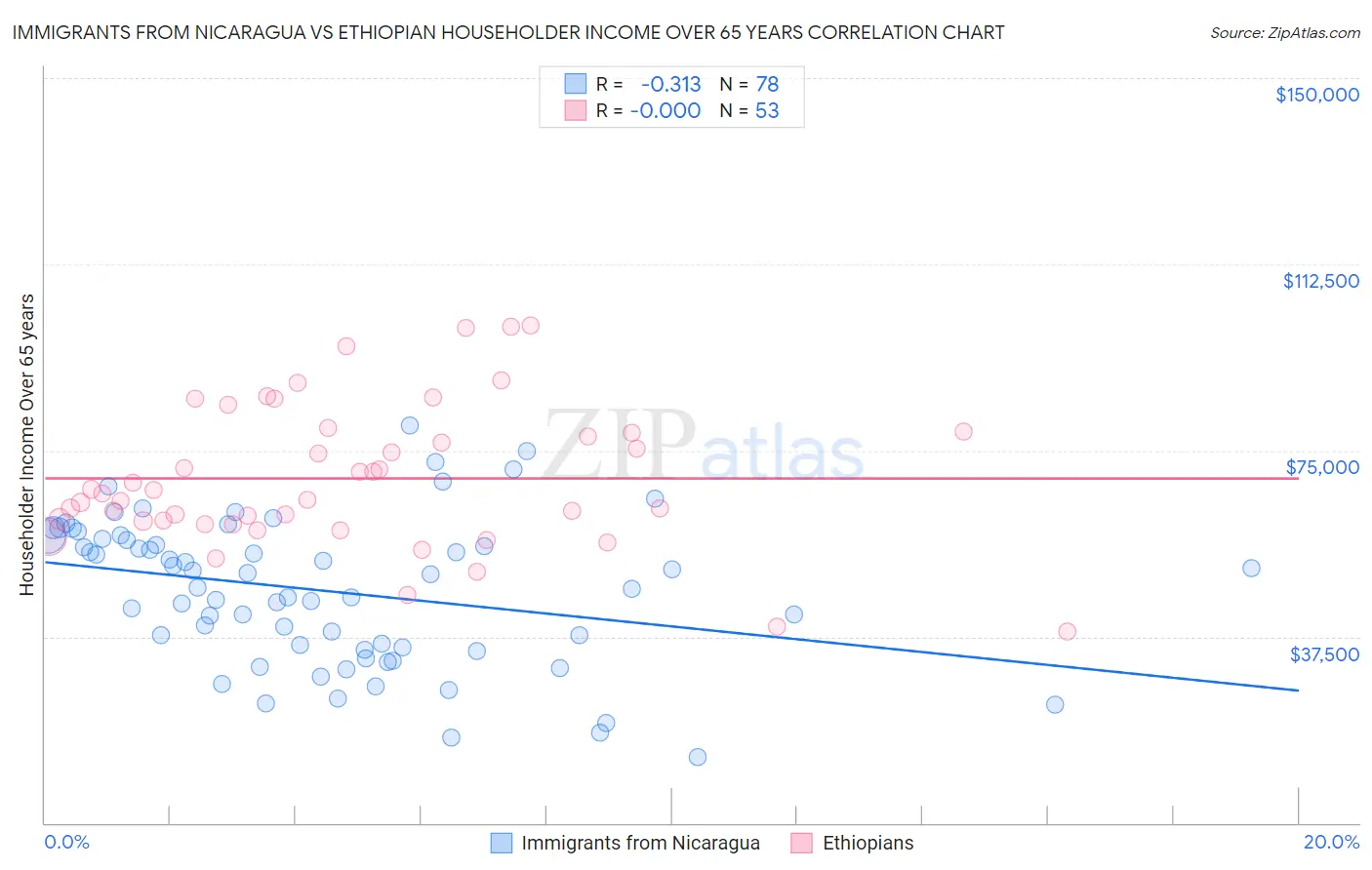 Immigrants from Nicaragua vs Ethiopian Householder Income Over 65 years