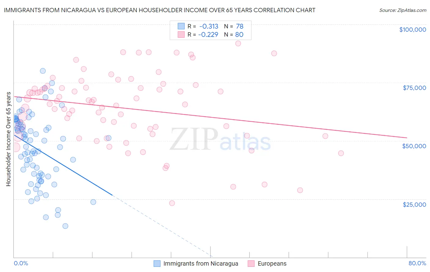 Immigrants from Nicaragua vs European Householder Income Over 65 years