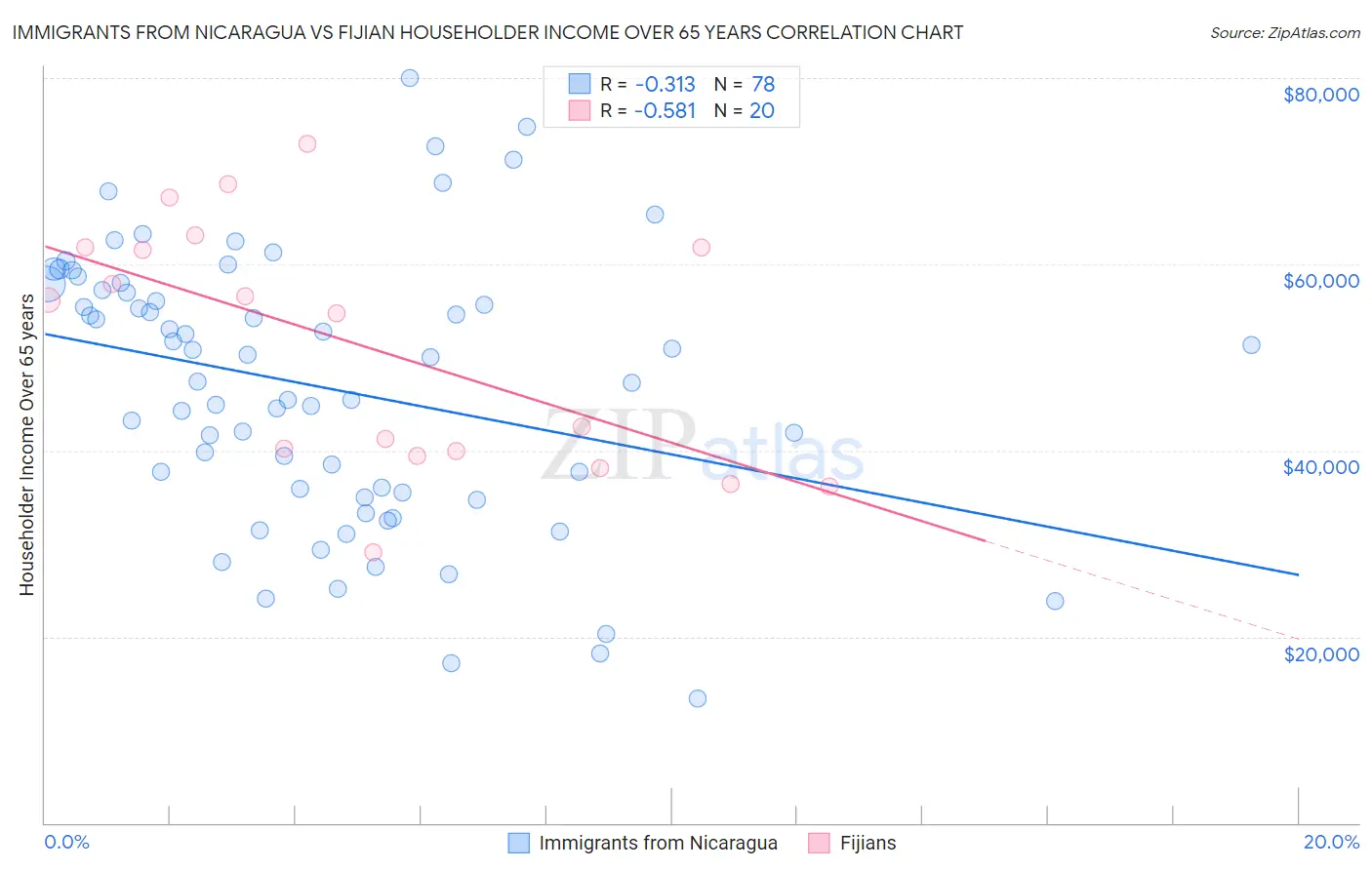 Immigrants from Nicaragua vs Fijian Householder Income Over 65 years